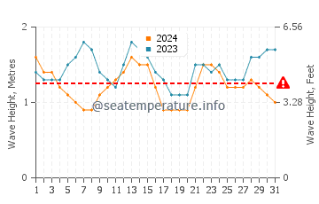 Waves height in Puerto Quetzal in October
