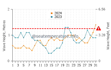 Altezza delle onde Esperanza ad ottobre