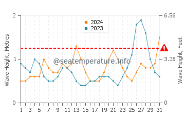 Altezza delle onde La Playa ad ottobre