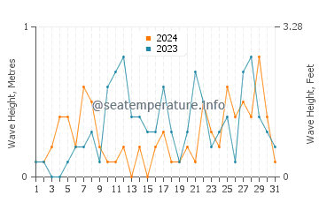 Waves height in Puerto Varas in October