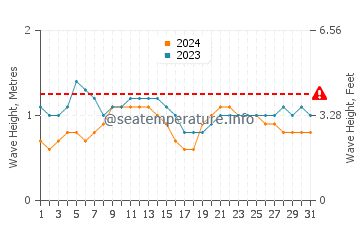 Waves height in Puerto Villamil in October