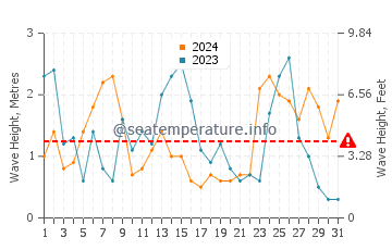 Waves height in Pukerua Bay in October