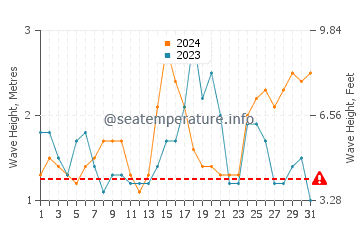 Waves height in Punaluu in October
