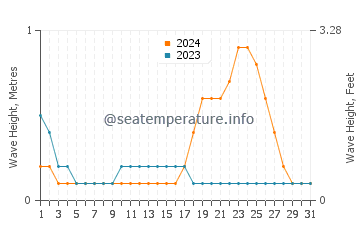 Waves height in Punay in October