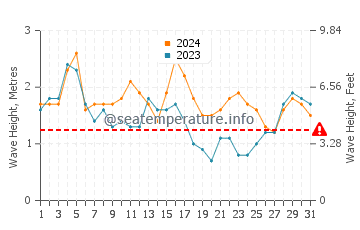 Waves height in Puncak in October