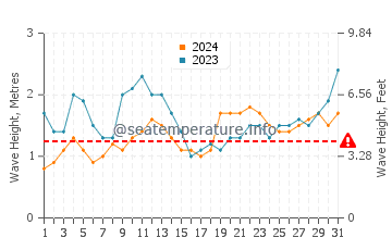 Altezza delle onde Puno ad ottobre