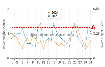 Altezza delle onde Punta Ballena ad ottobre