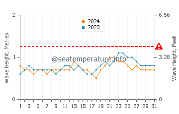 Waves height in Punta Centinela in October