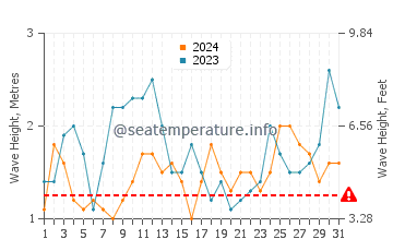 Altezza delle onde Punta de Choros ad ottobre