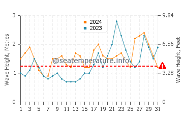 Waves height in Punta de Galdar in October