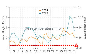 Altezza delle onde Punta de Lobos ad ottobre
