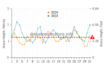 Waves height in Punta Del Diablo in October