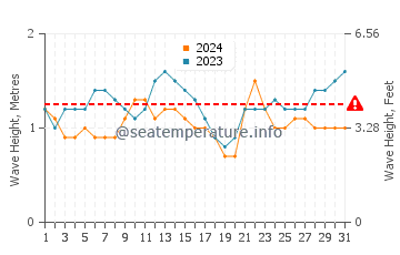 Waves height in Punta Islita in October