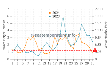 Waves height in Punta Langosteira in October