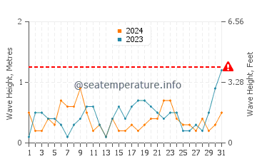 Waves height in Punta Lara in October