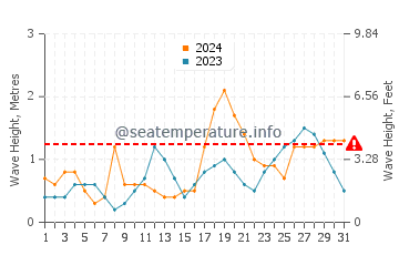 Waves height in Punta Maroma in October