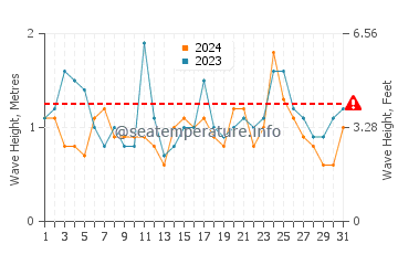 Altura de las olas en Punta Médanos en octubre
