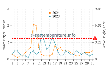 Waves height in Punta Rassa in October