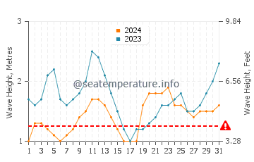 Altura de las olas en Punta Rocas en octubre