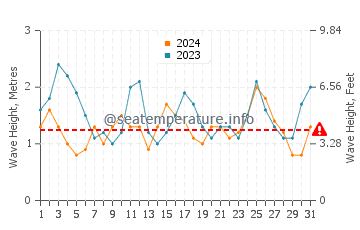 Waves height in Punta Rubia in October