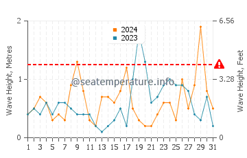 Waves height in Puntas de Calnegre in October
