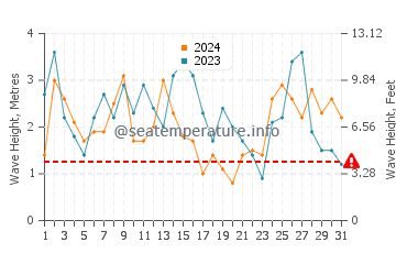 Waves height in Puponga in October