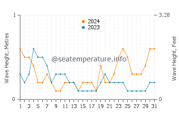 Waves height in Puqi in October