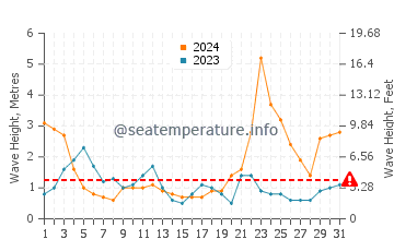 Waves height in Puro Pinget in October