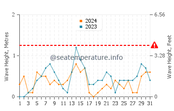 Waves height in Put-in-Bay in October