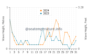 Waves height in Pyla in October