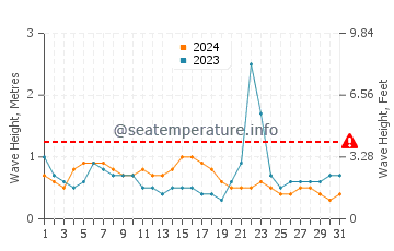 Waves height in Qalansiyah in October