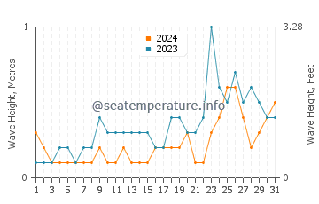 Waves height in Qandala in October