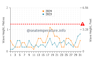 Waves height in Qingshan in October