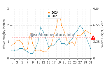 Waves height in Quentin in October
