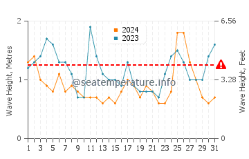 Waves height in Quequen in October