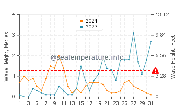 Hauteur des vagues à Quercianella en octobre