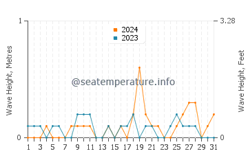 Waves height in Quilcene in October