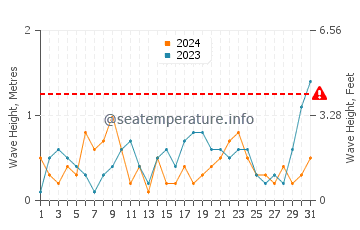 Waves height in Quilmes in October