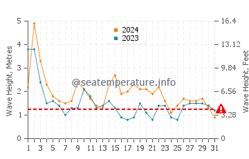 Waves height in Quindalup in October