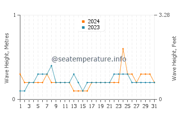 Waves height in Rabaul in October