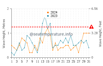 Waves height in Racine in October