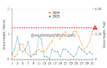 Altezza delle onde Rafina ad ottobre