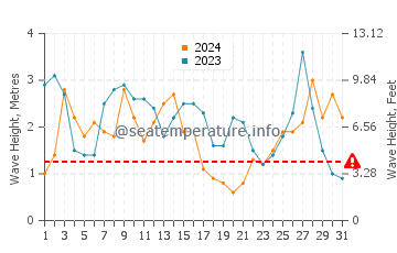 Waves height in Raglan in October