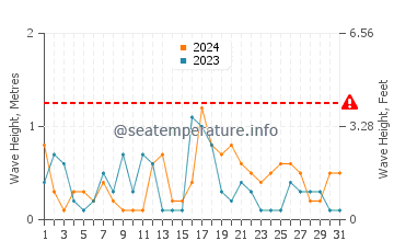 Altezza delle onde Rakopotamos ad ottobre