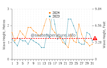 Waves height in Raleigh in October