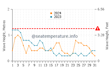 Waves height in Rameswaram in October