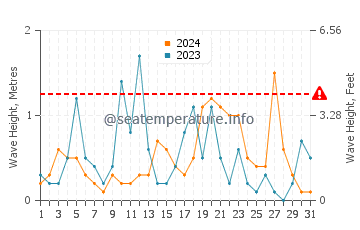 Waves height in Ramsar in October