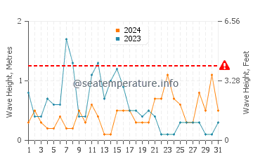 Altezza delle onde Randvere ad ottobre