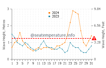 Waves height in Ransang in October