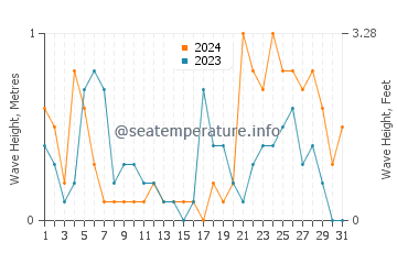 Waves height in Ras Al-Khair in October